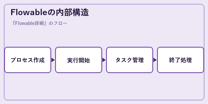 Flowableの内部構造