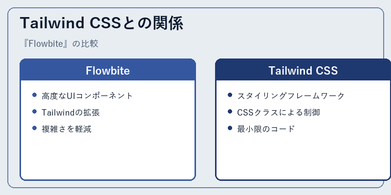 Tailwind CSSとの関係