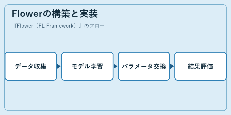 Flowerの構築と実装