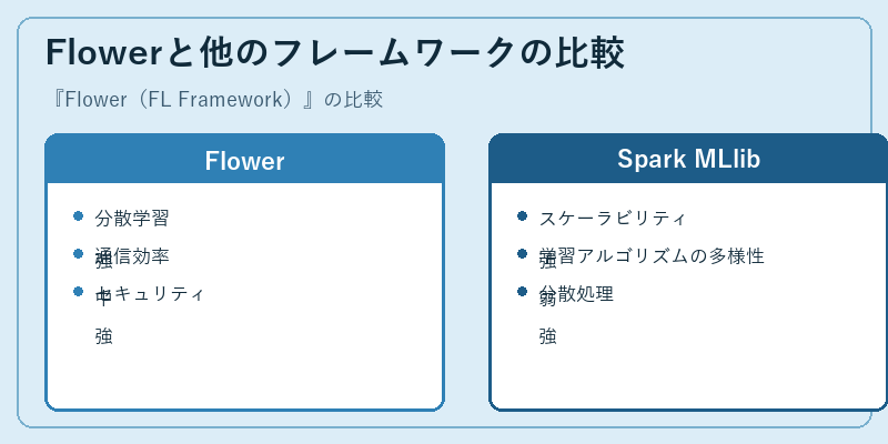 Flowerと他のフレームワークの比較
