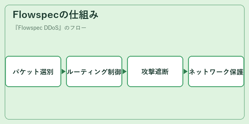 Flowspecの仕組み