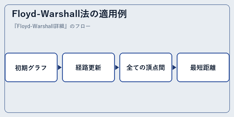 Floyd-Warshall法の適用例