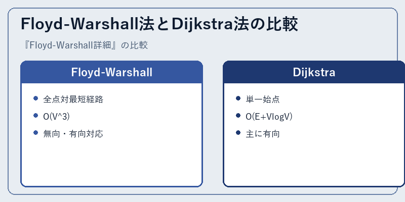 Floyd-Warshall法とDijkstra法の比較