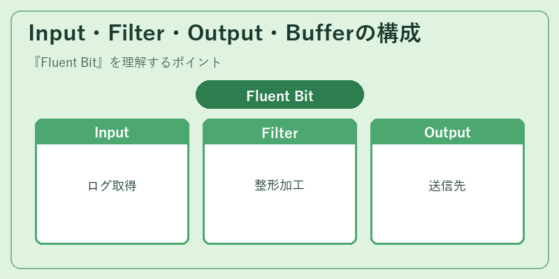 Input・Filter・Output・Bufferの構成