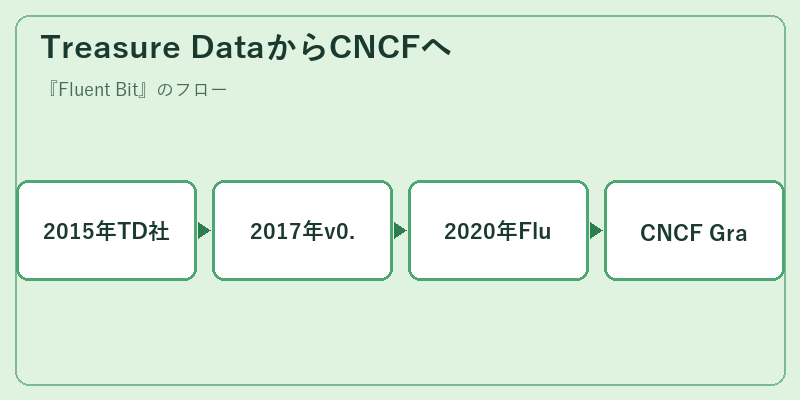 Treasure DataからCNCFへ