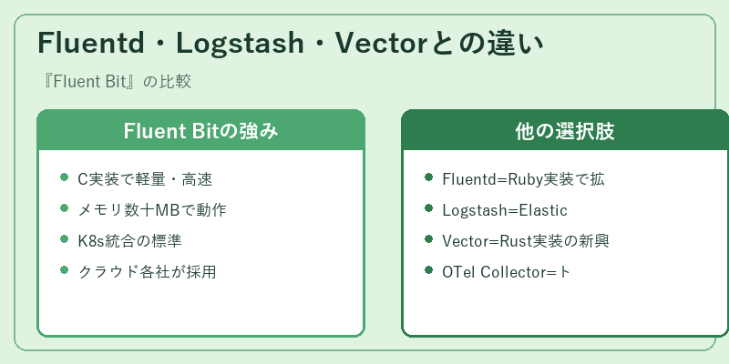 Fluentd・Logstash・Vectorとの違い