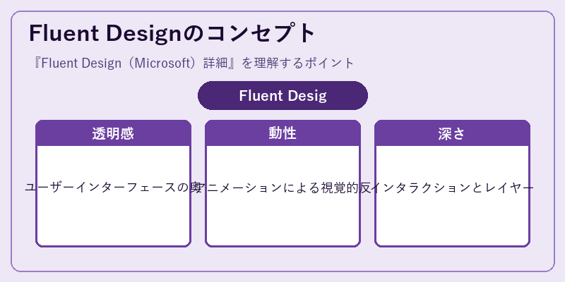 Fluent Designのコンセプト