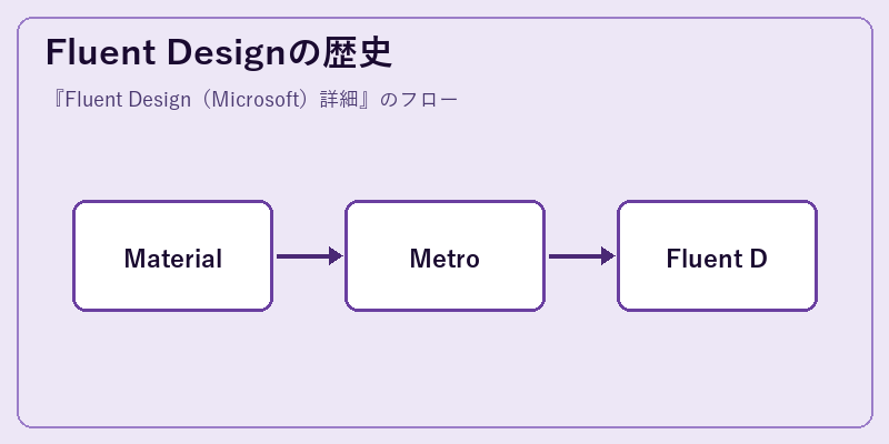 Fluent Designの歴史