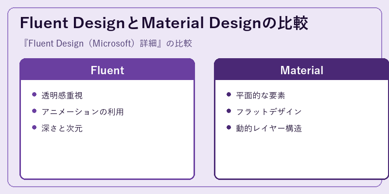 Fluent DesignとMaterial Designの比較