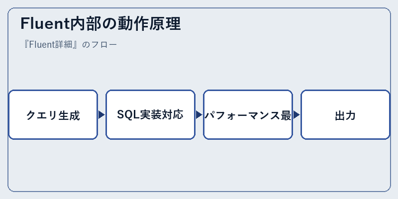 Fluent内部の動作原理