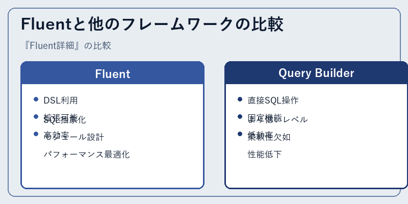 Fluentと他のフレームワークの比較