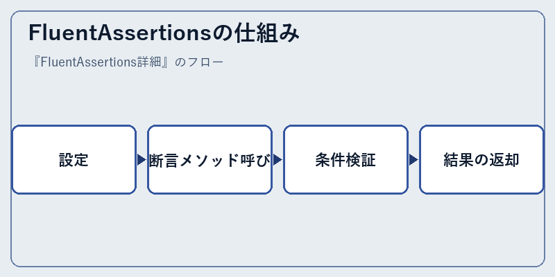 FluentAssertionsの仕組み
