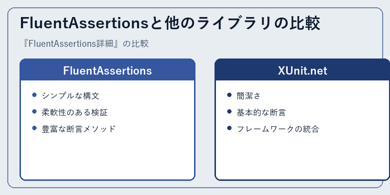 FluentAssertionsと他のライブラリの比較