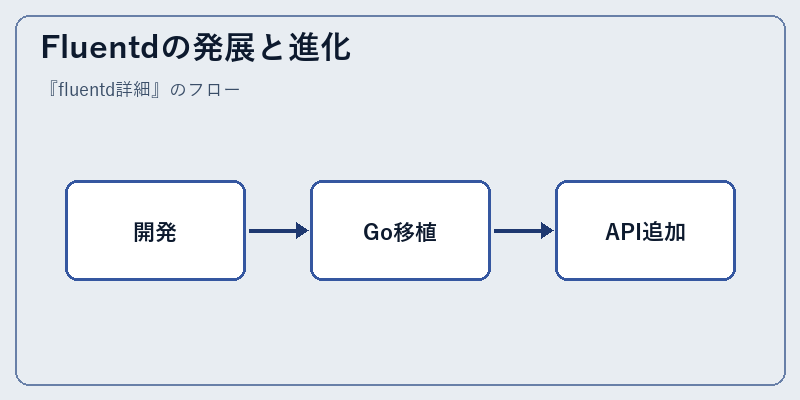 Fluentdの発展と進化