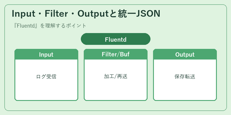 Input・Filter・Outputと統一JSON