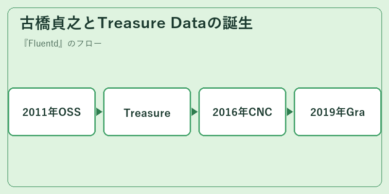 古橋貞之とTreasure Dataの誕生