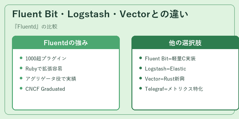 Fluent Bit・Logstash・Vectorとの違い