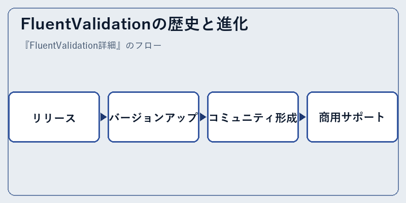 FluentValidationの歴史と進化