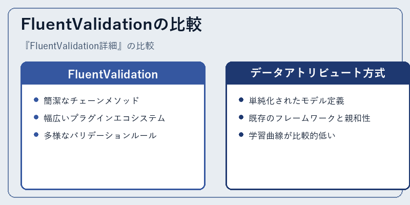 FluentValidationの比較