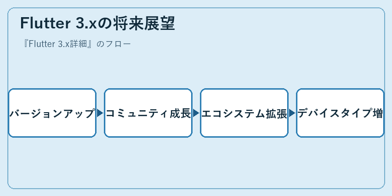 Flutter 3.xの将来展望