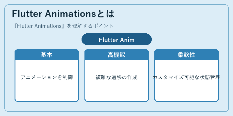 Flutter Animationsとは