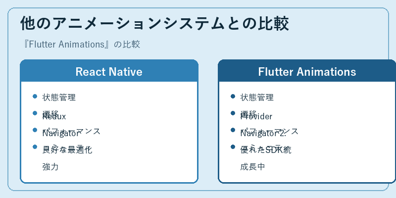 他のアニメーションシステムとの比較