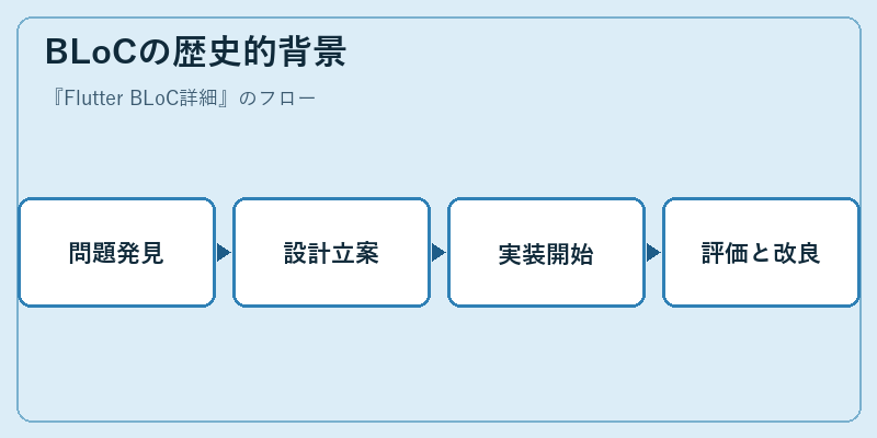 BLoCの歴史的背景