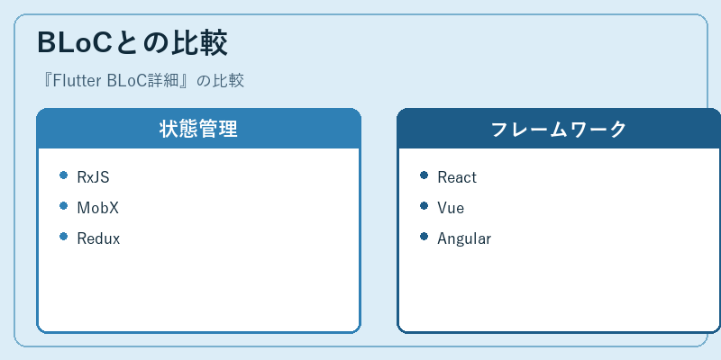 BLoCとの比較