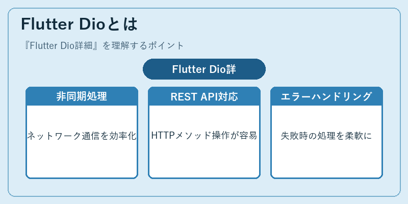 Flutter Dioとは
