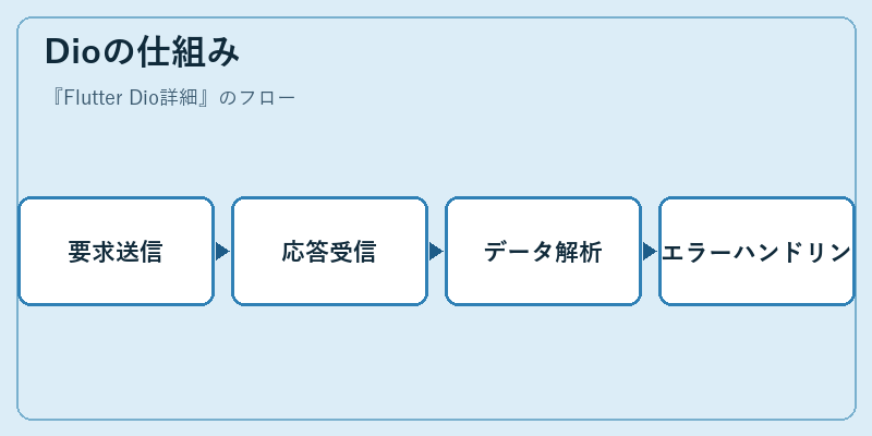 Dioの仕組み