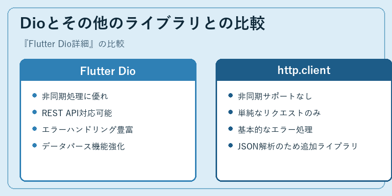 Dioとその他のライブラリとの比較