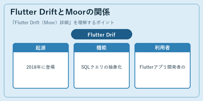 Flutter DriftとMoorの関係