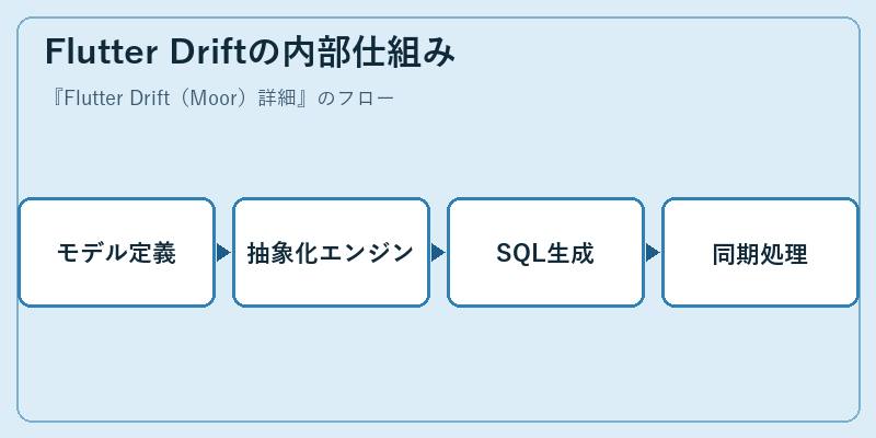 Flutter Driftの内部仕組み