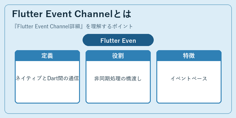 Flutter Event Channelとは