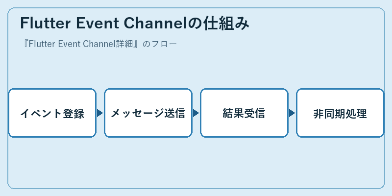 Flutter Event Channelの仕組み