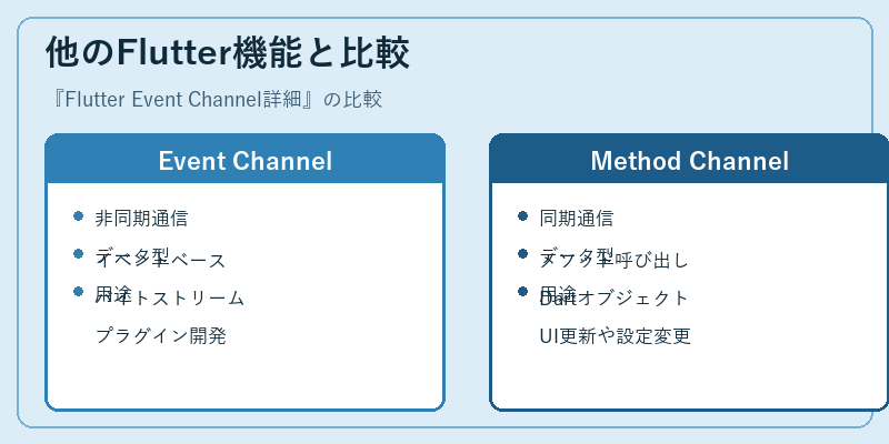 他のFlutter機能と比較