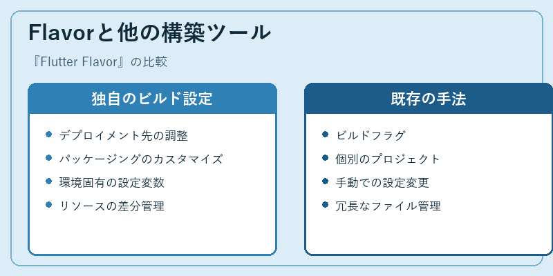 Flavorと他の構築ツール