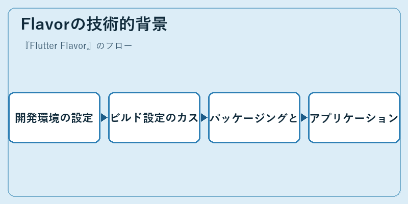 Flavorの技術的背景