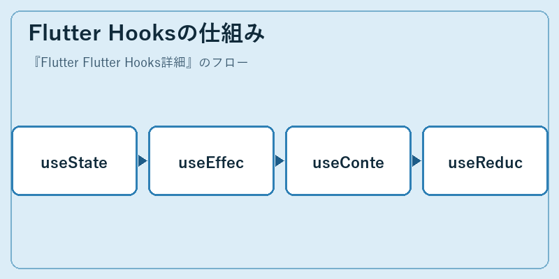 Flutter Hooksの仕組み