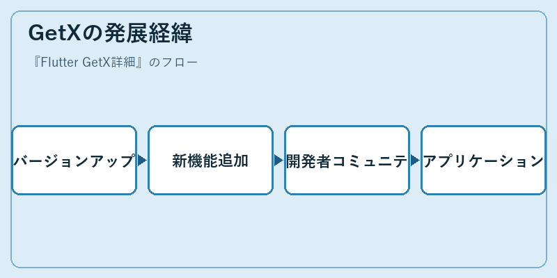 GetXの発展経緯