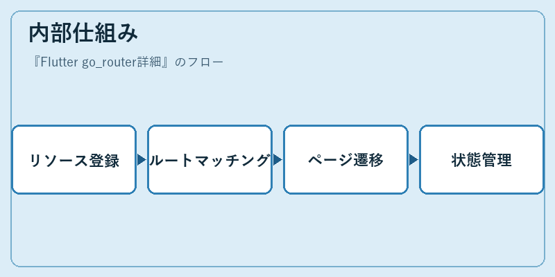 内部仕組み