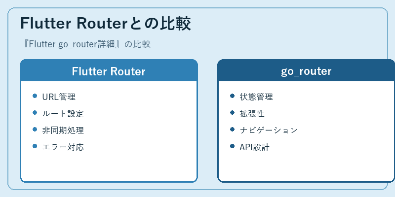 Flutter Routerとの比較