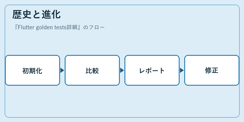 歴史と進化