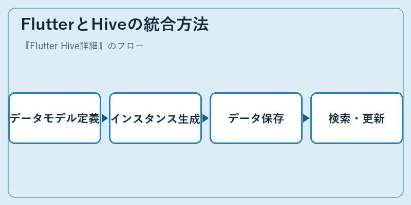 FlutterとHiveの統合方法