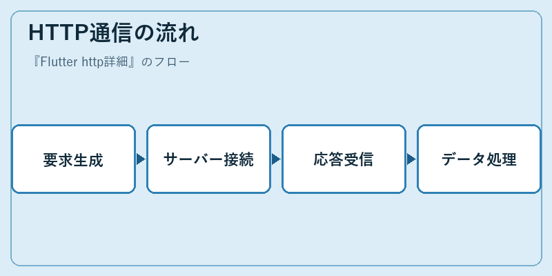 HTTP通信の流れ