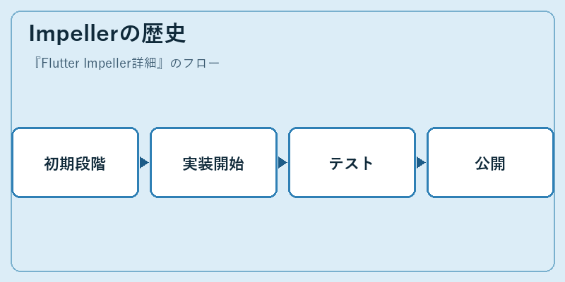 Impellerの歴史
