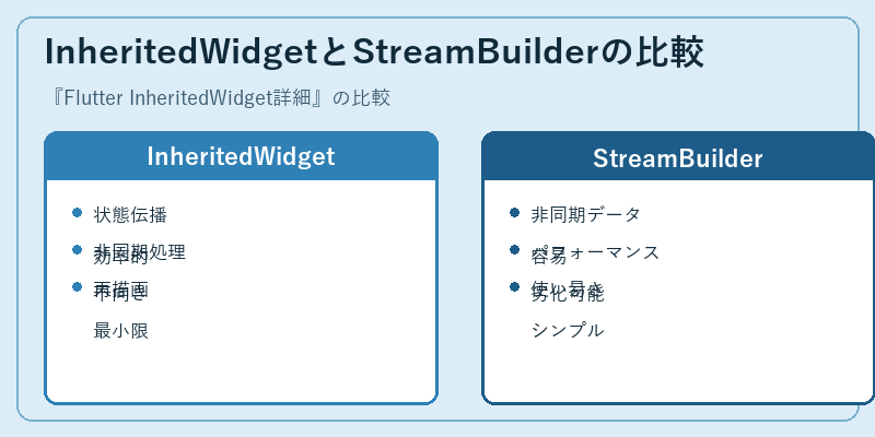 InheritedWidgetとStreamBuilderの比較
