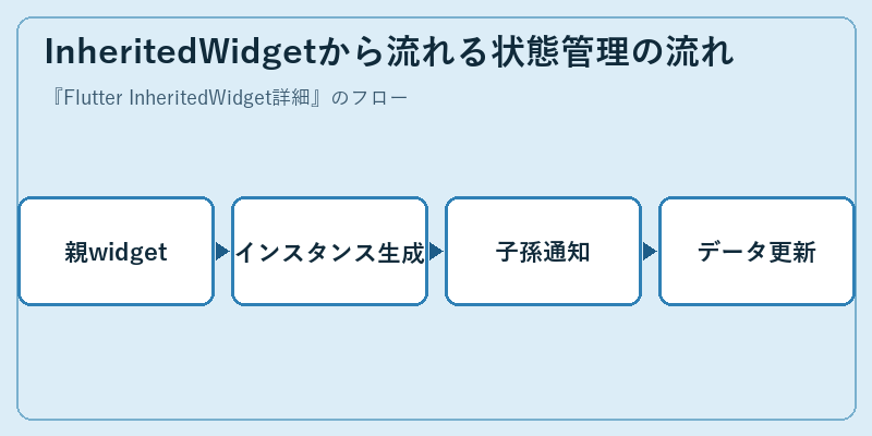 InheritedWidgetから流れる状態管理の流れ