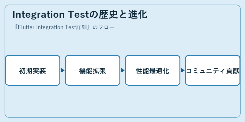 Integration Testの歴史と進化