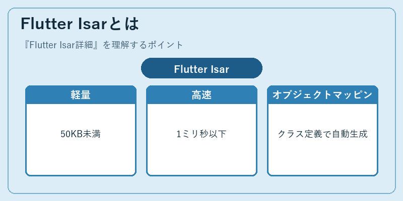 Flutter Isarとは